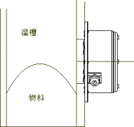 SBNLC-2堵煤堵料開關LDM-X溜槽堵塞檢測器