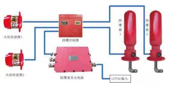 礦用自動(dòng)噴粉抑爆裝置